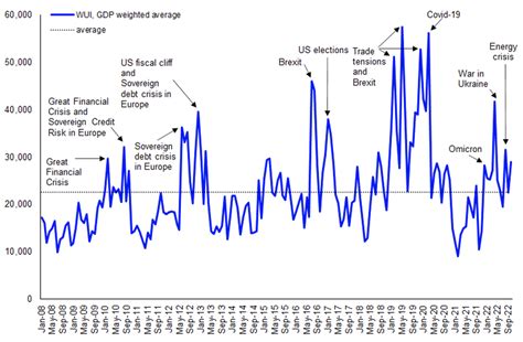 World Uncertainty Index 